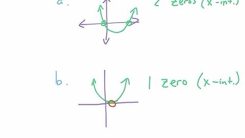 Algebra 1:  9.2 Characteristics of Quadratic Functions