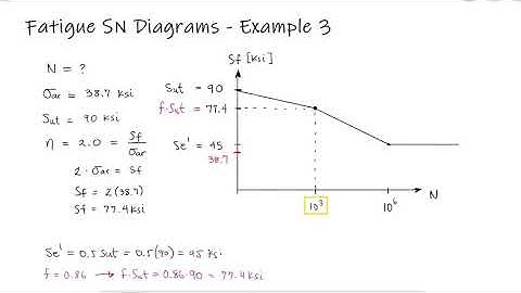 Fatigue SN Diagrams - Failure for Low Cycles - Example 3