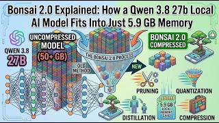 Bonsai 2.0 Explained: How a Qwen 3.8 27b Local AI Model Fits Into Just 5.9 GB Memory