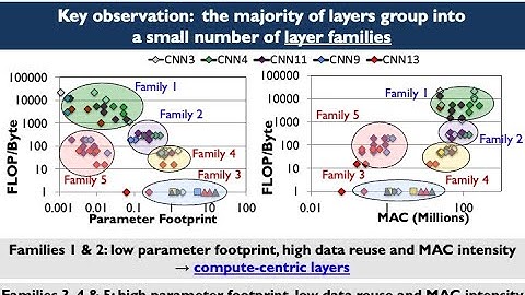 Processing-in-Memory Course: Lecture 14: Analyzing&Mitigating ML Inference Bottlenecks - Spring 2022