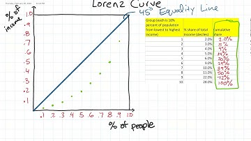 3770 CH05 05a Lorenz Curve Numerical Introduction with Decile Data