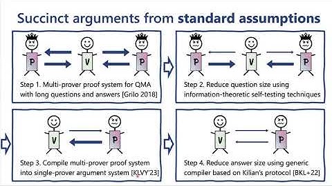 FOCS 2024 6A Succinct arguments for QMA from standard assumptions via compiled nonlocal games