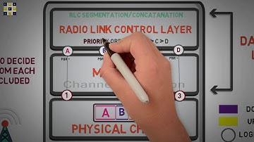 2.6 - CHANNEL STARVATION & PRIORITIZATION IN 4G LTE