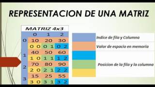Lectura de una Matriz