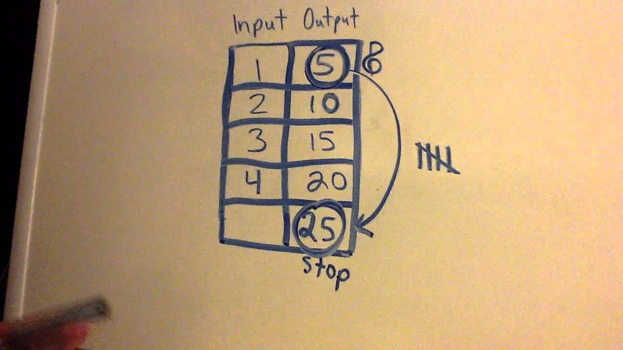 input-output-multiplication-tables-for-3rd-grade-youtube