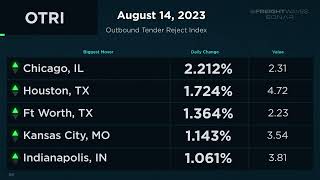 Daily Market Update   August 14, 2023