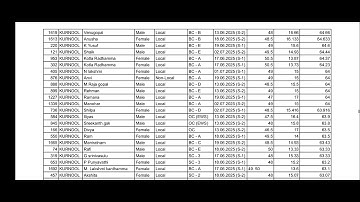 Survey report sgt Kurnool merit list#ap dsc merit list#ap dsc latest news today#ap dsc cut off marks