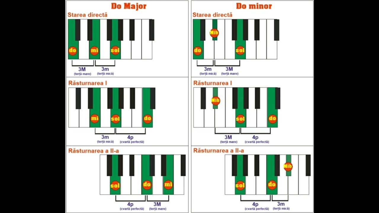 Arpegii, acorduri și răsturnări de acorduri