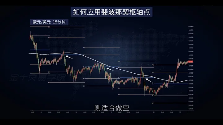 EP-13 价格行为交易法: 斐波那契枢轴点找准入场位 Fibonacci Pivot Points - DayDayNews