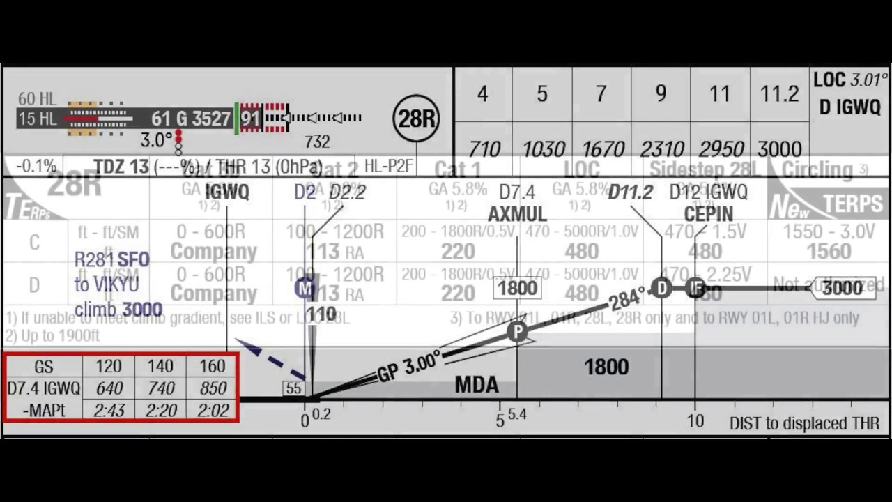 Zurich Airport Charts