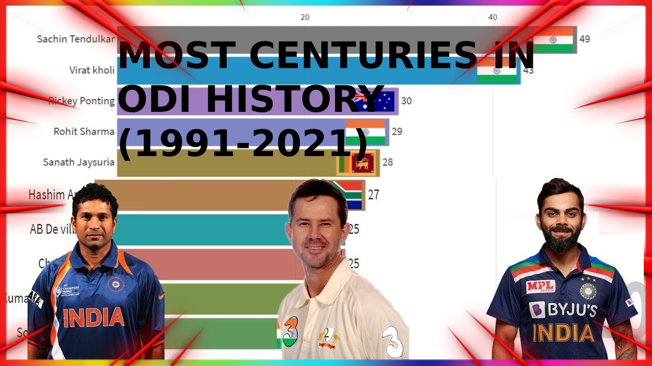 Most Centuries in ODI Cricket History (1991 - 2021) | Data Store - YouTube