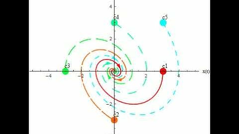 Trajectories of the phase plane for the viscous damping model (damping coefficient ξ=0.3)