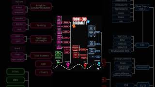 🎯 Frontend Development Roadmap 2025 | Learn Everything from Basics to Advanced #frontenddev #java
