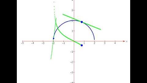 Graphing the derivative function of a curve (half-circle)