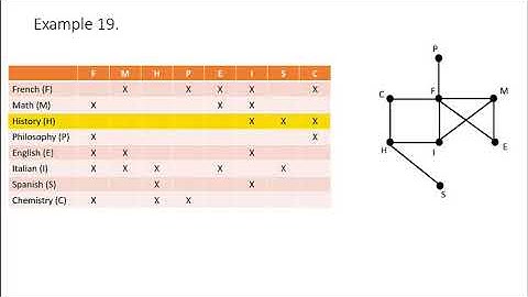 An Application of Graph Coloring