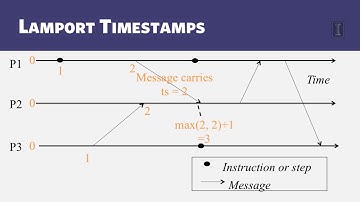 2.4. Lamport Timestamps - Cloud Computing Concepts, Part 1