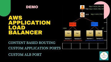 AWS Application Load Balancer Tutorial | AWS target group demo | AWS ALB | ALB content based routing