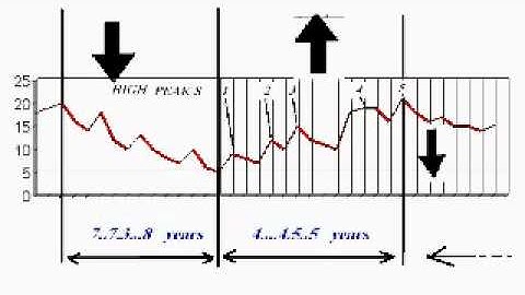 Stocks and Fibonacci