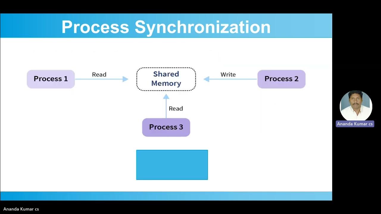 Process Synchronization in Tamil YouTube