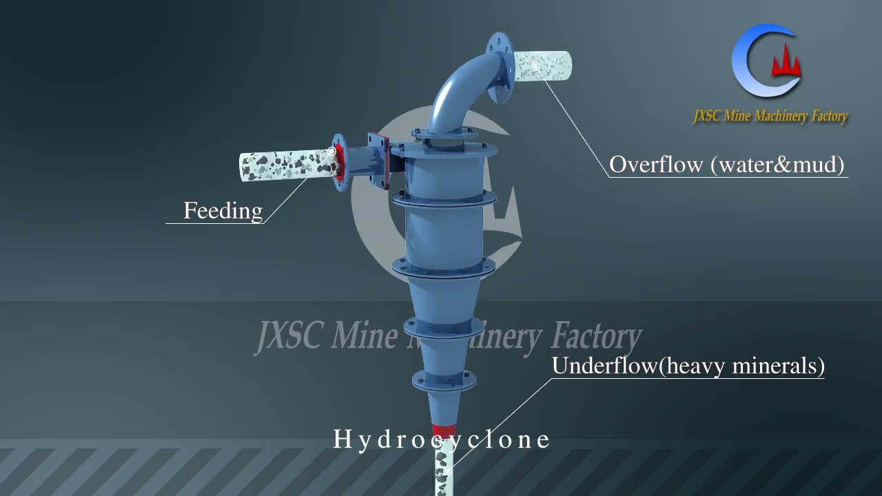 Hydrocyclone 3D Animation Working Principle