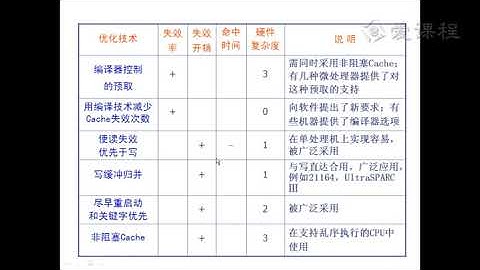 96 cache优化技术总结
