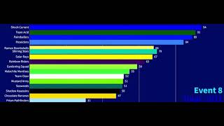 Marble Clash Competition SCORES OVER TIME SEASON 1-3