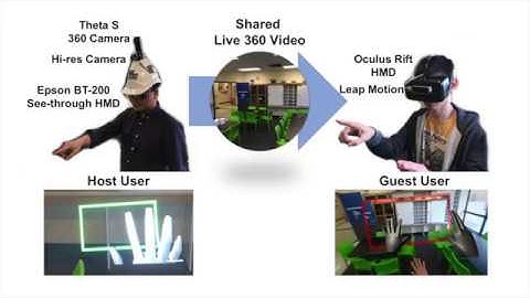 SharedSphere: MR collaboration through shared live panorama