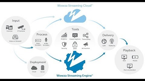 Установка и настройка Wowza Streaming Engine на Amazon EC2