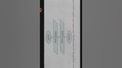 Class-6#  subject-computer# chapter-3 # topic- problems solving techniques# vedio-3