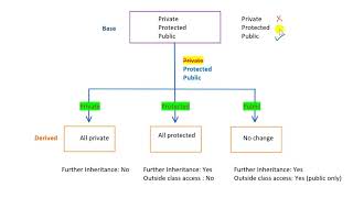 Objected Oriented Programming | Lecture 13