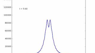 1d wave animation FDM  cosh(4x)