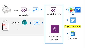 Taming Forms with Power Platform, Portals and AI