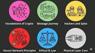 Every Foundations of Cryptography and Network Security Explained in 7 Minutes