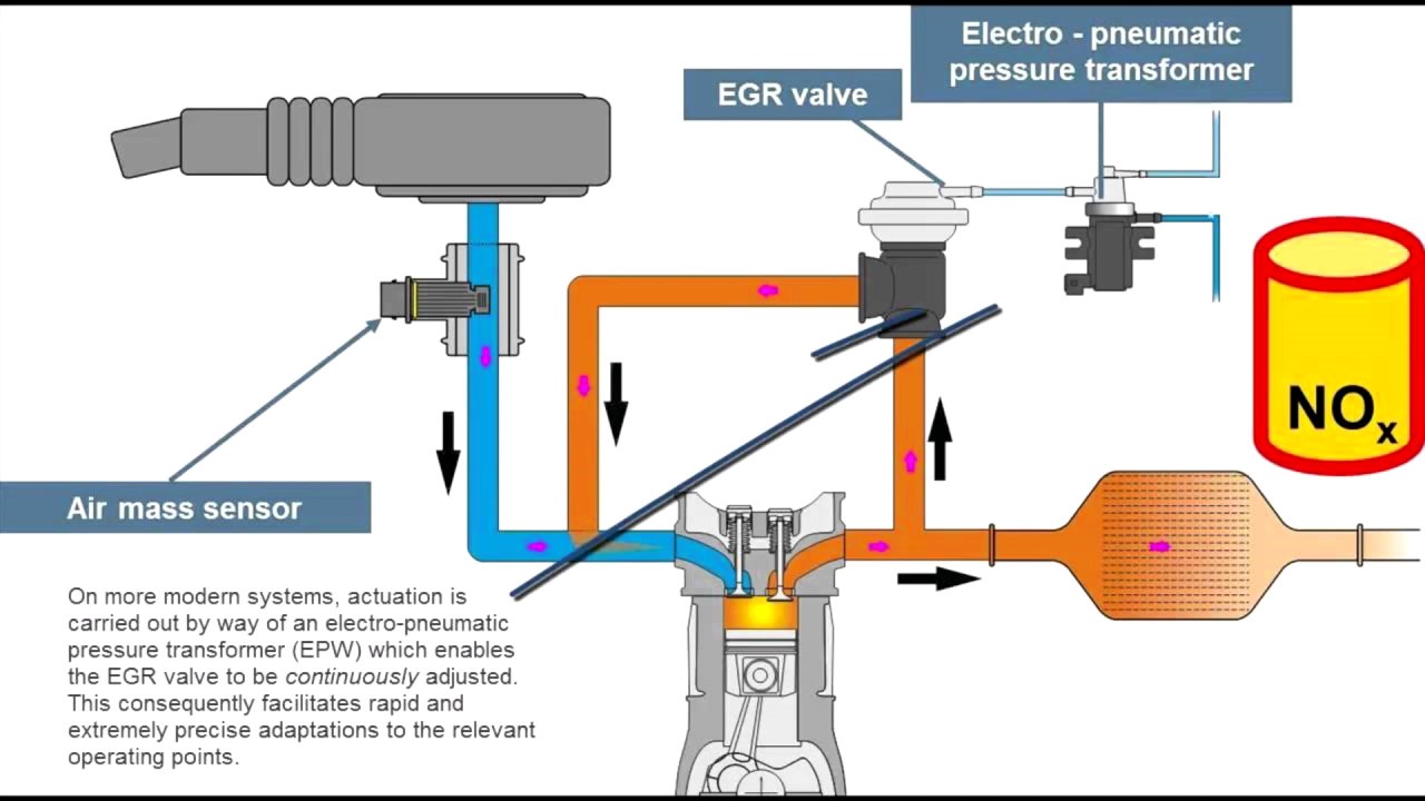 Для чего нужен клапан егр. Система рециркуляции выхлопных газов EGR. Система ЕГР дизельного двигателя. Клапан дожига выхлопных газов. Система рециркуляции выхлопных газов дизельного двигателя.