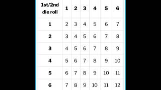 What Is The Expected Value Of A Dice Roll?