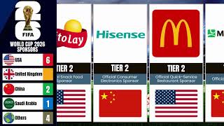 Where Are FIFA World Cup 2026 Sponsors From? | Country of Origin