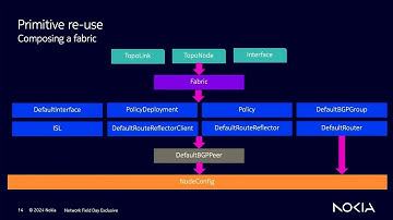 Rethinking Data Center Infrastructure Automation with Nokia - Fabric Creation