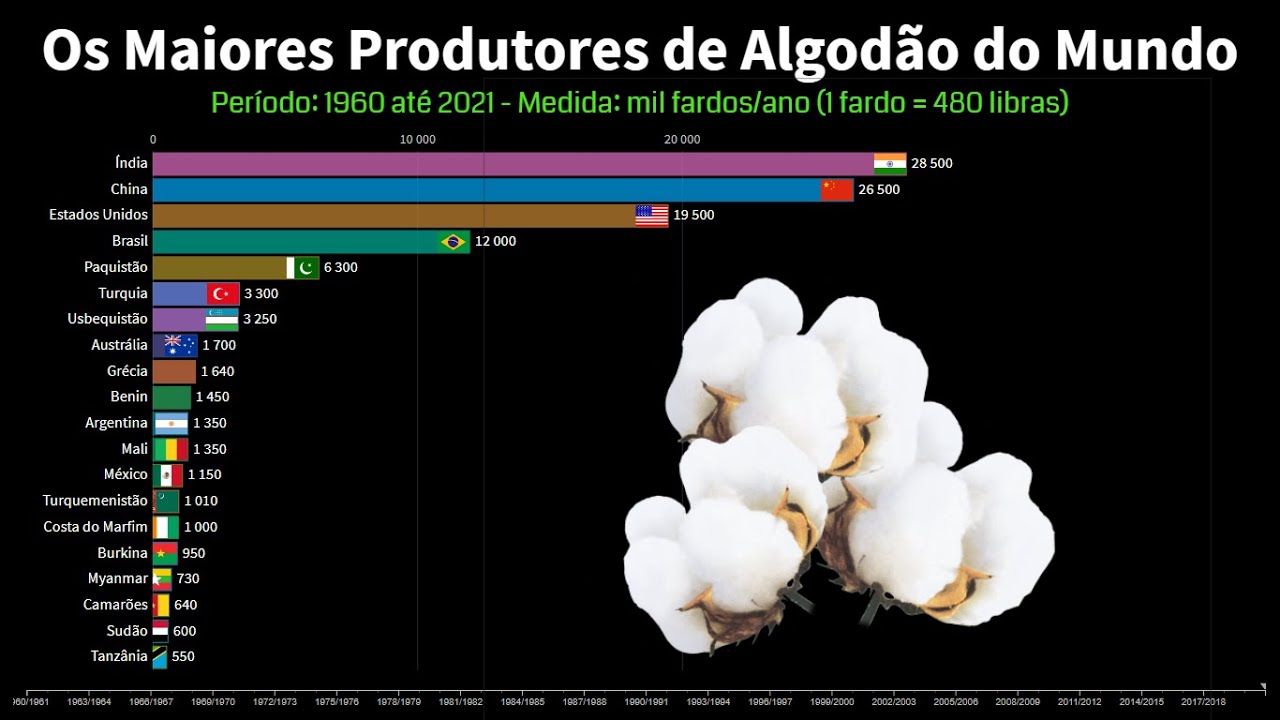 Os Maiores Produtores de Algodão do Mundo YouTube