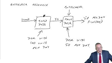 Bottleneck resource - Throughput accounting - ACCA Performance Management (PM)
