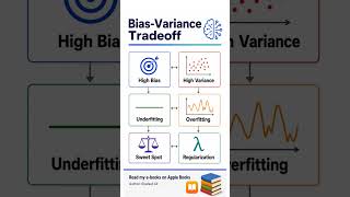 What is the Bias-Variance Tradeoff?