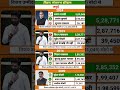 bihar loksabha election result #soniagandhi #rahulgandhi #congress #bjp #up #raebareli #bihar