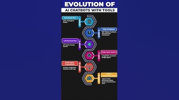 How AI Chatbots Evolved #aichatbot #aiagents #agenticai