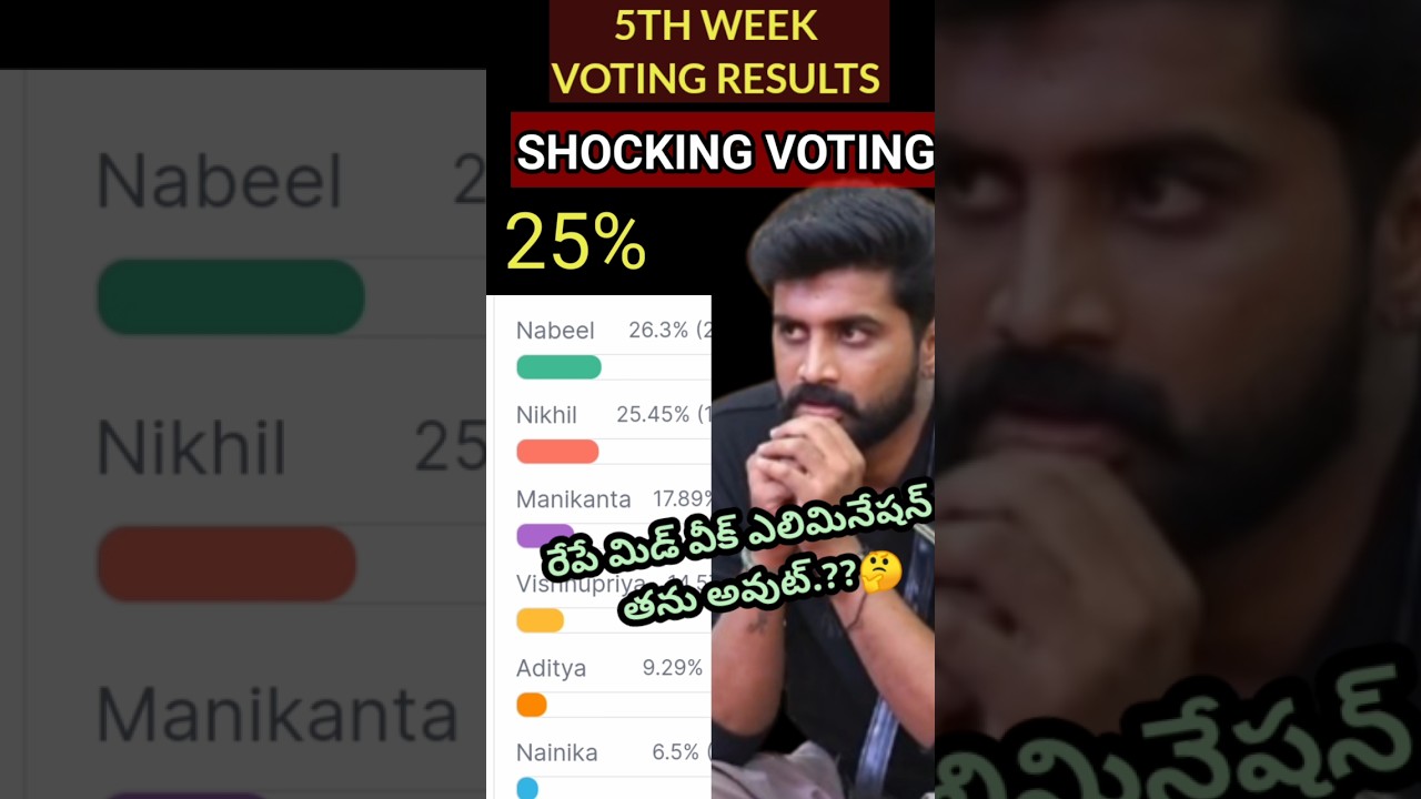 Bigg Boss 8 telugu 5th week voting Results