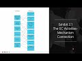 CHAPTER 2 - E Commerce Mechanisms, Infrastructures, and Tools