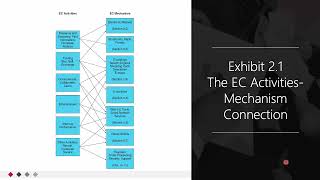 CHAPTER 2 - E Commerce Mechanisms, Infrastructures, and Tools