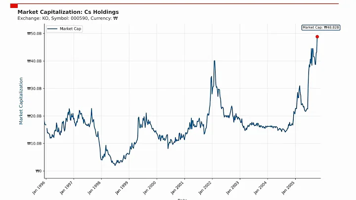 Cs Holdings Market Capitalization