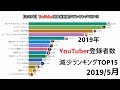 【2019年】YouTuber登録者数減少ランキングTOP15