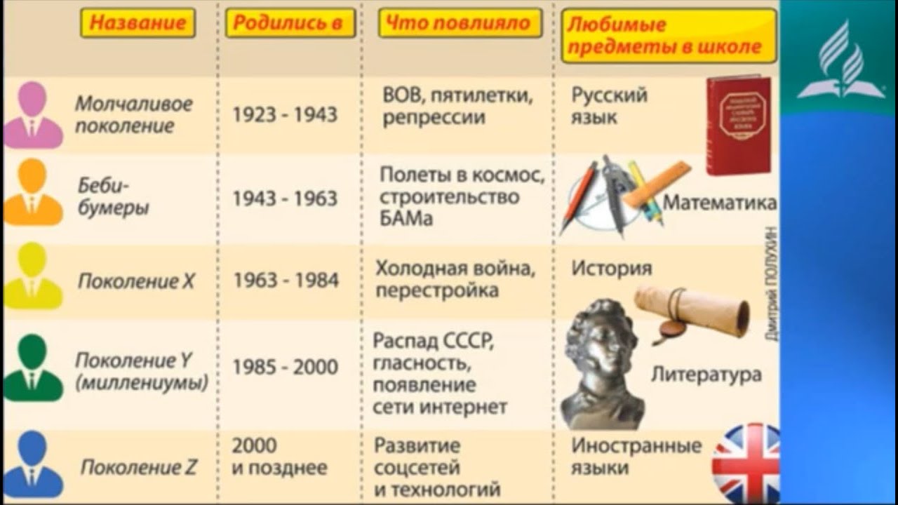 Теория поколений это. Поколения людей названия. Поколения по годам. Таблица названий поколений. Теория поколений таблица.