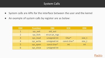 Advanced Malware Analysis: Advanced Notes on the x86 Architecture|packtpub.com