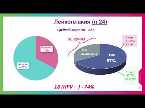 Предрак и ранний рак слизистой оболочки полости рта